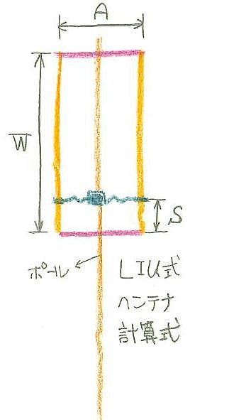 144mhz ヘンテナアンテナ 製作記