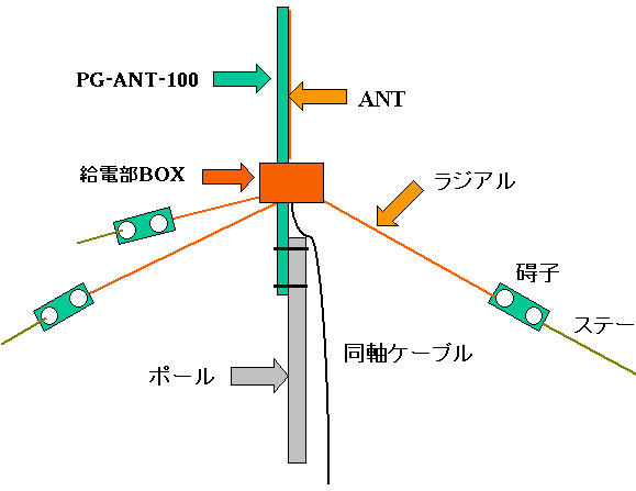 7mhz Gp